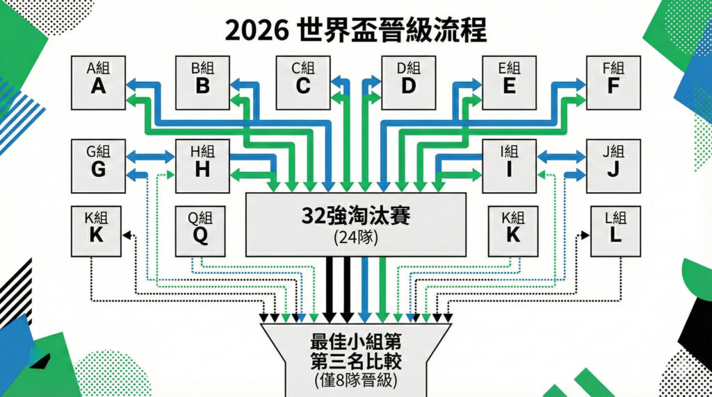 2026 世界盃積分怎麼算？48 隊賽制下「最佳第三名」的晉級數學題
